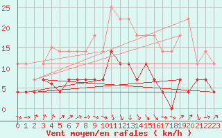 Courbe de la force du vent pour Inari Kirakkajarvi