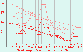 Courbe de la force du vent pour Metz (57)