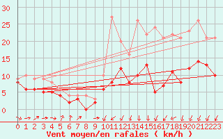 Courbe de la force du vent pour Bordeaux (33)