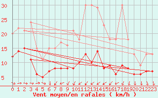 Courbe de la force du vent pour Kyritz