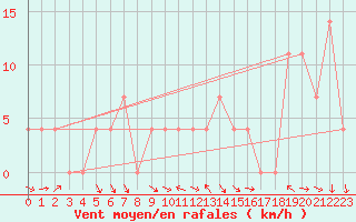 Courbe de la force du vent pour Spittal Drau