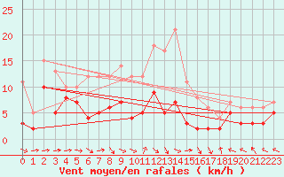 Courbe de la force du vent pour Baruth