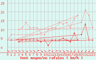 Courbe de la force du vent pour Jaca
