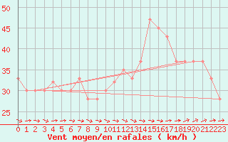 Courbe de la force du vent pour Monte Scuro