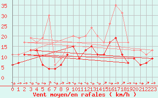 Courbe de la force du vent pour Rodez (12)