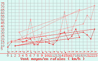 Courbe de la force du vent pour Vester Vedsted