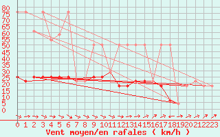 Courbe de la force du vent pour Reichenau / Rax