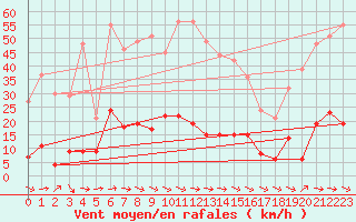 Courbe de la force du vent pour Cos (09)