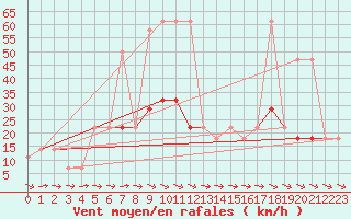 Courbe de la force du vent pour Wolfsegg