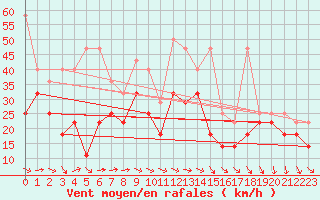 Courbe de la force du vent pour Fichtelberg