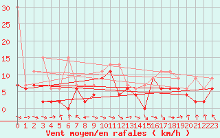 Courbe de la force du vent pour Bouveret