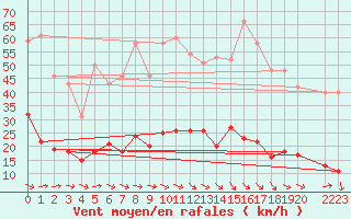 Courbe de la force du vent pour Montdardier (30)