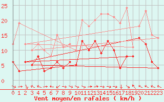 Courbe de la force du vent pour Klippeneck