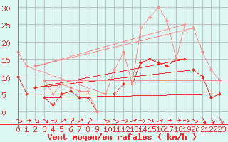 Courbe de la force du vent pour Rochefort Saint-Agnant (17)