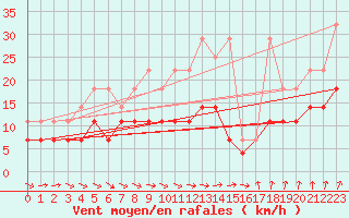 Courbe de la force du vent pour Lindenberg