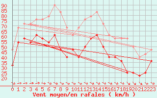 Courbe de la force du vent pour Lindesnes Fyr