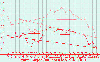 Courbe de la force du vent pour Aurillac (15)