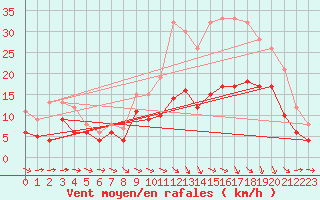 Courbe de la force du vent pour Agen (47)