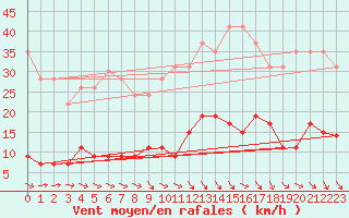 Courbe de la force du vent pour Paris - Montsouris (75)