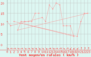 Courbe de la force du vent pour London / Heathrow (UK)