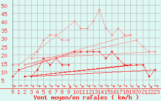 Courbe de la force du vent pour Buresjoen