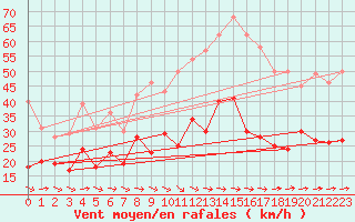 Courbe de la force du vent pour Le Luc - Cannet des Maures (83)