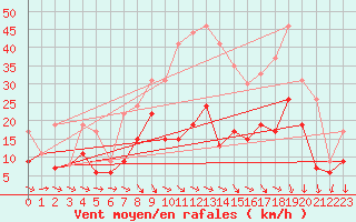 Courbe de la force du vent pour Le Puy - Loudes (43)