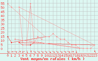 Courbe de la force du vent pour Salzburg / Freisaal