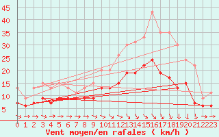 Courbe de la force du vent pour Agen (47)