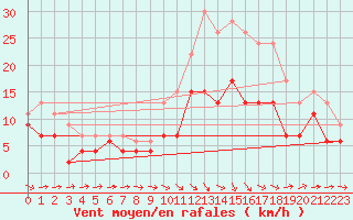 Courbe de la force du vent pour Agen (47)