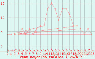 Courbe de la force du vent pour Molina de Aragn