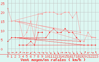 Courbe de la force du vent pour La Brvine (Sw)