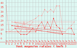 Courbe de la force du vent pour Warburg