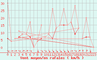 Courbe de la force du vent pour Cardak