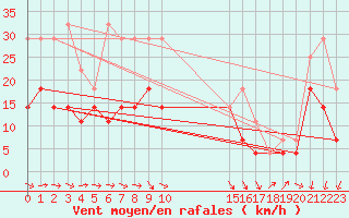 Courbe de la force du vent pour Werl