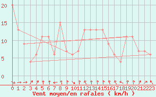 Courbe de la force du vent pour Altnaharra