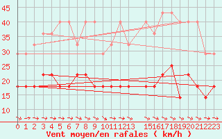 Courbe de la force du vent pour Potsdam