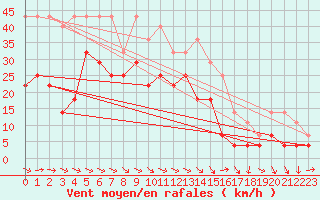 Courbe de la force du vent pour Fanaraken