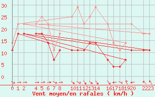 Courbe de la force du vent pour Bujarraloz