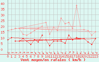 Courbe de la force du vent pour Le Bourget (93)