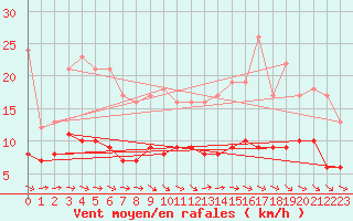 Courbe de la force du vent pour Ger (64)