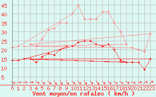 Courbe de la force du vent pour Zinnwald-Georgenfeld