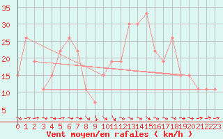 Courbe de la force du vent pour Guriat