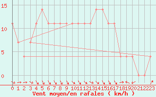 Courbe de la force du vent pour Salla Naruska