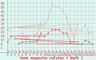 Courbe de la force du vent pour Coria