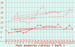 Courbe de la force du vent pour Langres (52) 