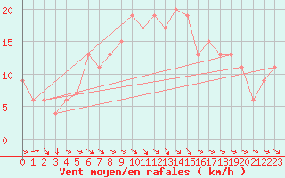 Courbe de la force du vent pour Trawscoed