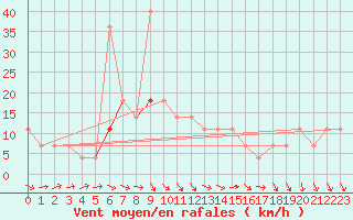 Courbe de la force du vent pour Eger