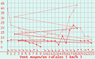 Courbe de la force du vent pour Tarbes (65)