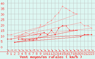 Courbe de la force du vent pour Montauban (82)